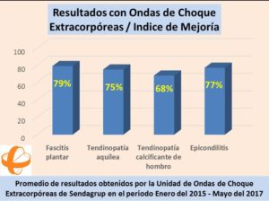 Resultados del Tratamiento con Ondas de Choque Extracorpóreas en Tendinitis Crónicas obtenidos por la Unidad del Centro Médico Sendagrup de San Sebastián