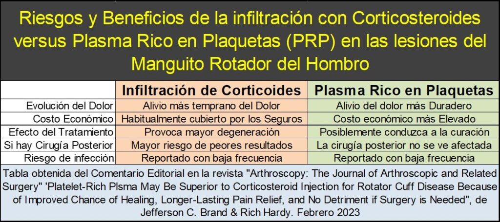 Riesgos y Beneficios de la infiltración con Corticosteroides versus Plasma Rico en Plaquetas (PRP) en las lesiones del Manguito Rotador del Hombro