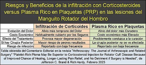 Riesgos y Beneficios del tratamiento de las lesiones del manguito rotador del hombro mediante infiltraciones de Plasma Rico en Plaquetas (PRP) versus Corticosteroides
