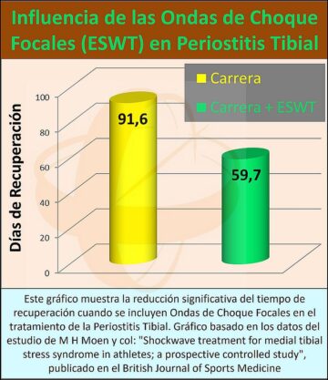 Ondas de Choque Focales en el tratamiento de la periostitis tibial